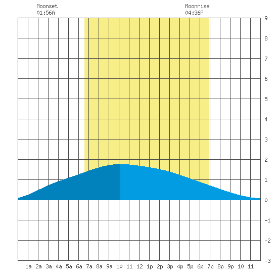 Lower Hall Landing tide chart for Thursday, September 16, 2021