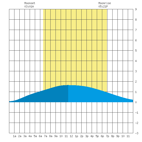 Lower Hall Landing tide chart for Friday, September 17, 2021