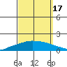 Lower Hall Landing tide chart for Friday, September 17, 2021