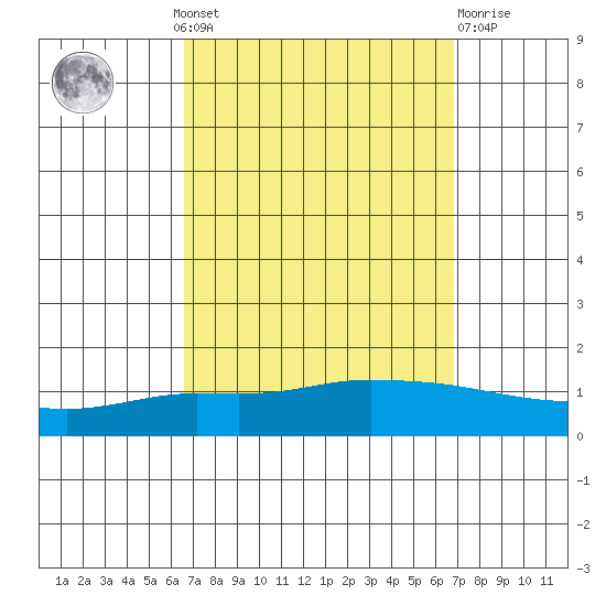 Lower Hall Landing tide chart for Monday, September 20, 2021
