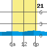 Lower Hall Landing tide chart for Tuesday, September 21, 2021
