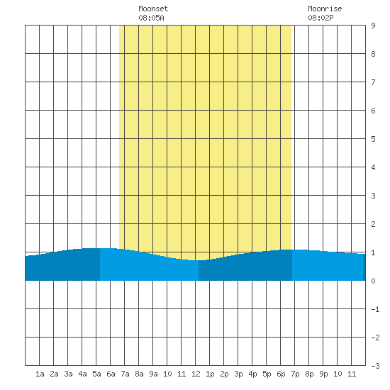 Lower Hall Landing tide chart for Wednesday, September 22, 2021
