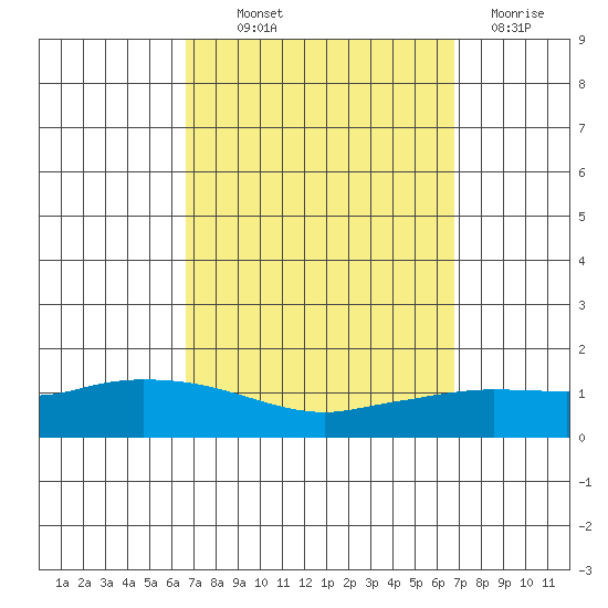 Lower Hall Landing tide chart for Thursday, September 23, 2021