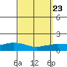 Lower Hall Landing tide chart for Thursday, September 23, 2021