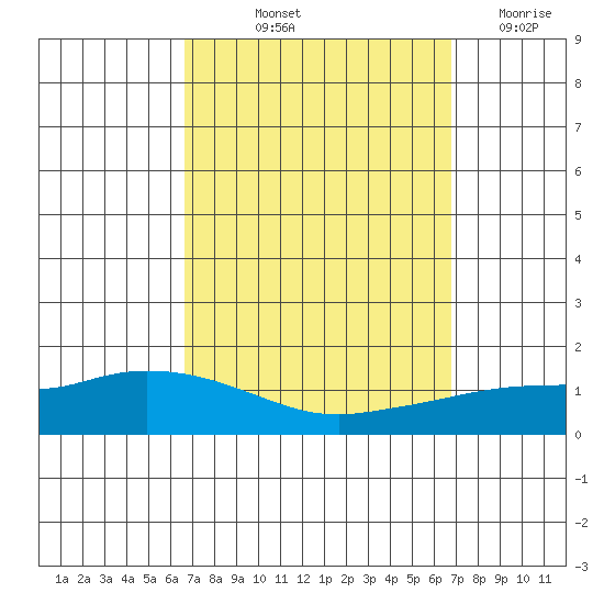 Lower Hall Landing tide chart for Friday, September 24, 2021