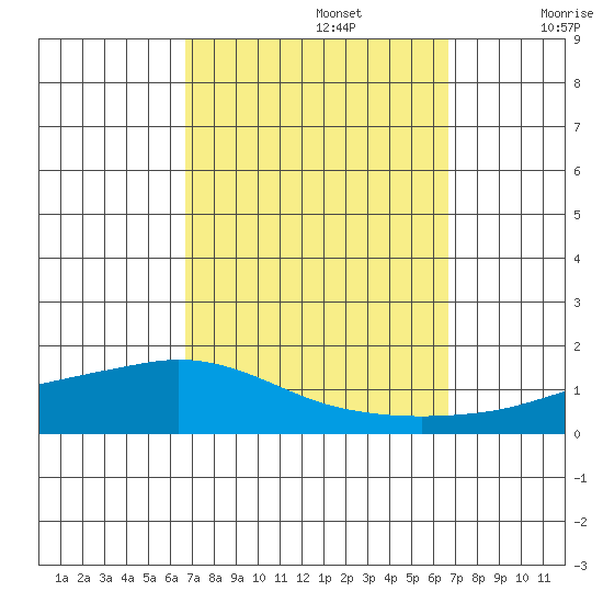 Lower Hall Landing tide chart for Monday, September 27, 2021