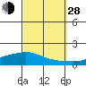 Lower Hall Landing tide chart for Tuesday, September 28, 2021