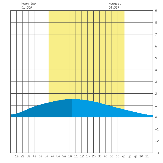 Lower Hall Landing tide chart for Thursday, September 2, 2021