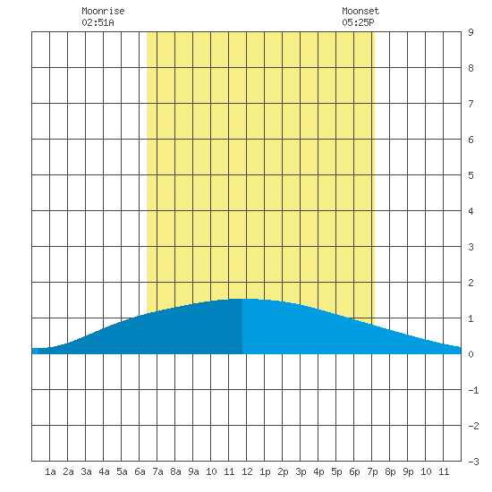 Lower Hall Landing tide chart for Friday, September 3, 2021
