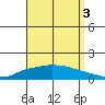 Lower Hall Landing tide chart for Friday, September 3, 2021