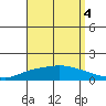 Lower Hall Landing tide chart for Saturday, September 4, 2021