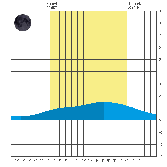 Lower Hall Landing tide chart for Monday, September 6, 2021