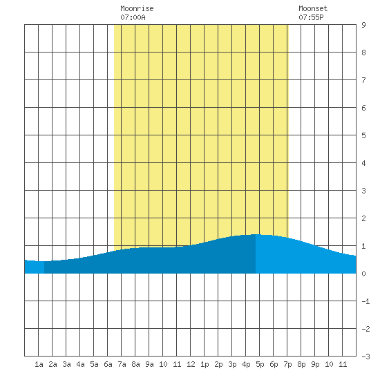 Lower Hall Landing tide chart for Tuesday, September 7, 2021