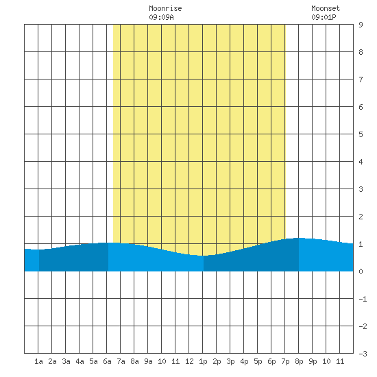 Lower Hall Landing tide chart for Thursday, September 9, 2021