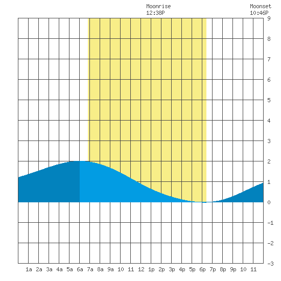 Lower Hall Landing tide chart for Monday, October 11, 2021