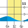 Lower Hall Landing tide chart for Monday, October 11, 2021