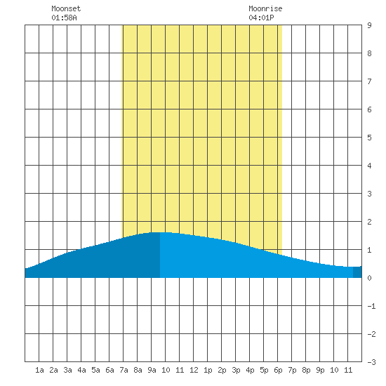 Lower Hall Landing tide chart for Friday, October 15, 2021