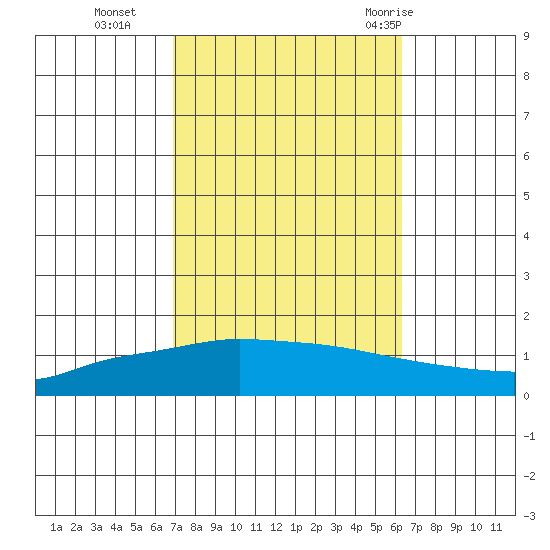 Lower Hall Landing tide chart for Saturday, October 16, 2021