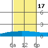 Lower Hall Landing tide chart for Sunday, October 17, 2021