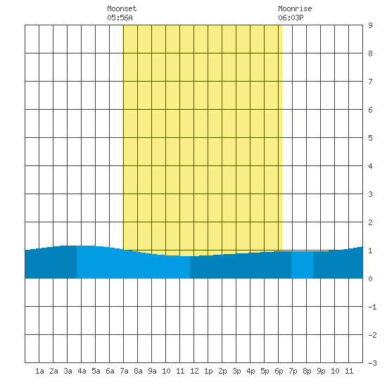 Lower Hall Landing tide chart for Tuesday, October 19, 2021
