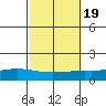 Lower Hall Landing tide chart for Tuesday, October 19, 2021