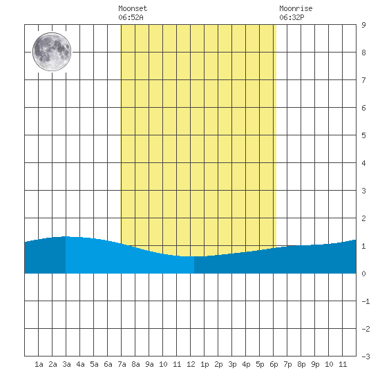 Lower Hall Landing tide chart for Wednesday, October 20, 2021