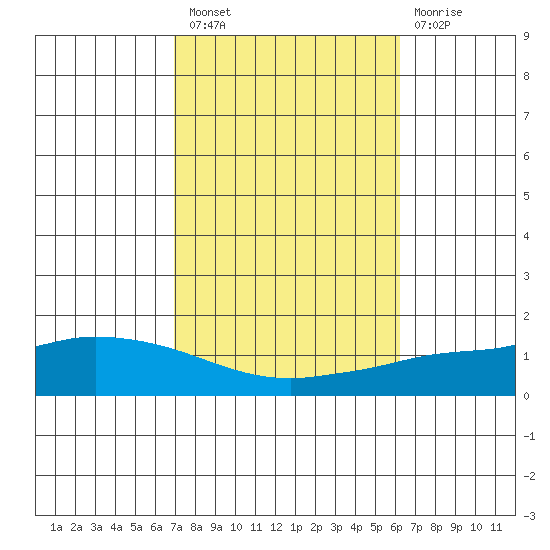 Lower Hall Landing tide chart for Thursday, October 21, 2021