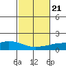 Lower Hall Landing tide chart for Thursday, October 21, 2021