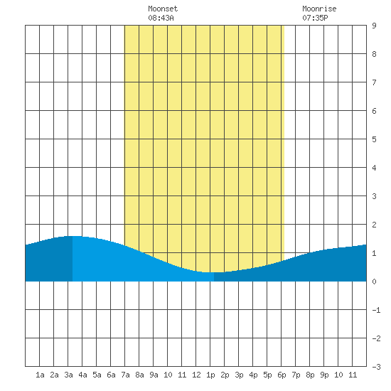 Lower Hall Landing tide chart for Friday, October 22, 2021