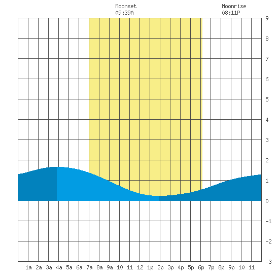 Lower Hall Landing tide chart for Saturday, October 23, 2021
