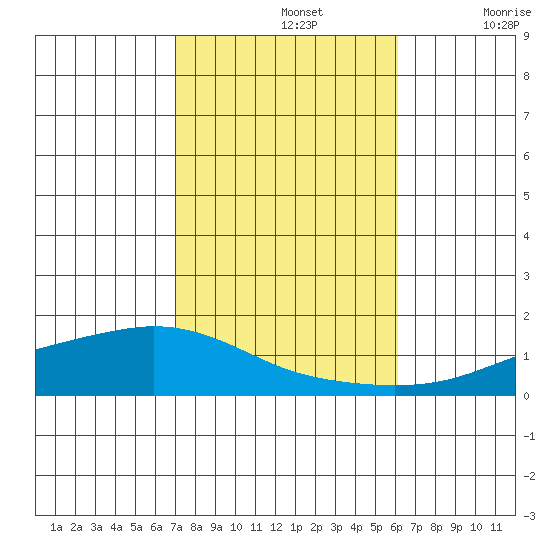 Lower Hall Landing tide chart for Tuesday, October 26, 2021