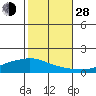 Lower Hall Landing tide chart for Thursday, October 28, 2021