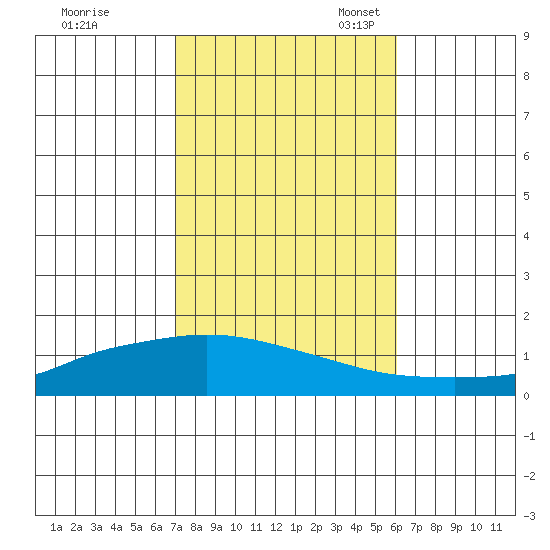 Lower Hall Landing tide chart for Saturday, October 30, 2021