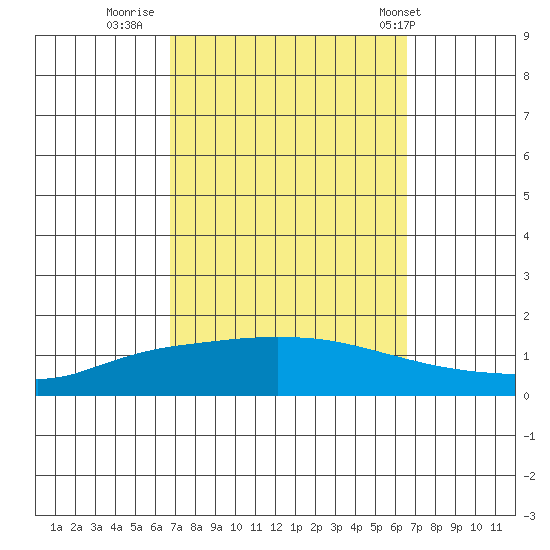 Lower Hall Landing tide chart for Sunday, October 3, 2021