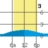 Lower Hall Landing tide chart for Sunday, October 3, 2021