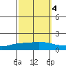 Lower Hall Landing tide chart for Monday, October 4, 2021