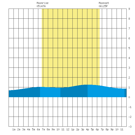 Lower Hall Landing tide chart for Tuesday, October 5, 2021