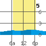 Lower Hall Landing tide chart for Tuesday, October 5, 2021