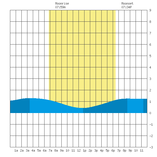 Lower Hall Landing tide chart for Thursday, October 7, 2021
