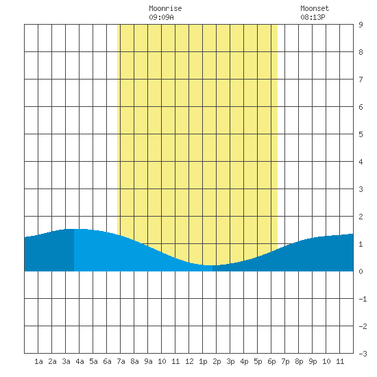 Lower Hall Landing tide chart for Friday, October 8, 2021