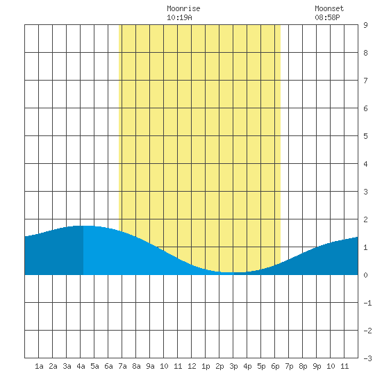 Lower Hall Landing tide chart for Saturday, October 9, 2021