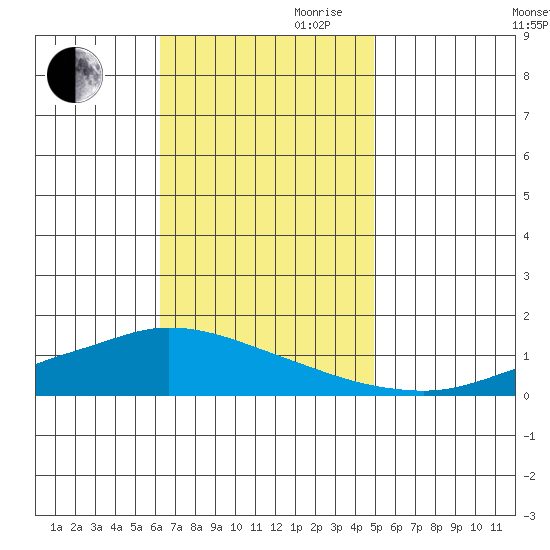 Lower Hall Landing tide chart for Thursday, November 11, 2021
