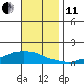 Lower Hall Landing tide chart for Thursday, November 11, 2021