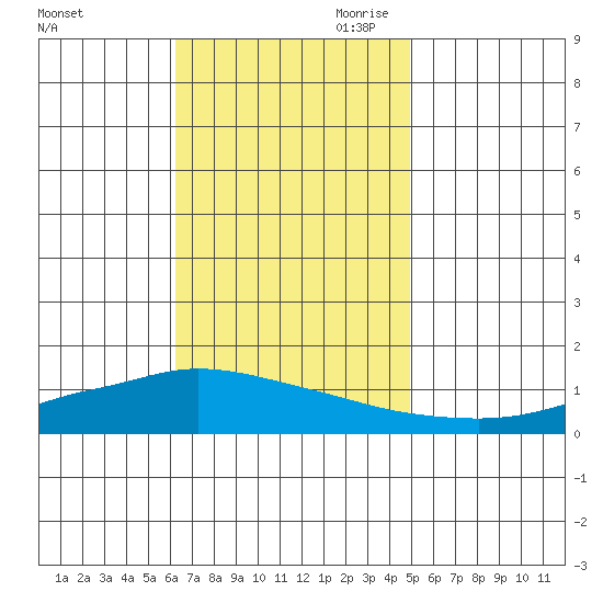 Lower Hall Landing tide chart for Friday, November 12, 2021