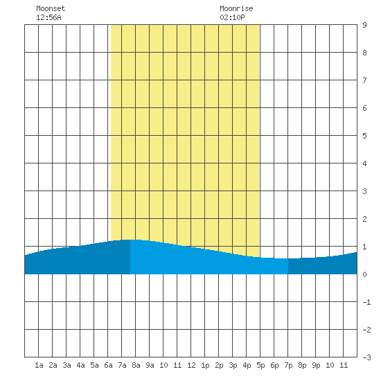 Lower Hall Landing tide chart for Saturday, November 13, 2021