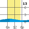 Lower Hall Landing tide chart for Saturday, November 13, 2021