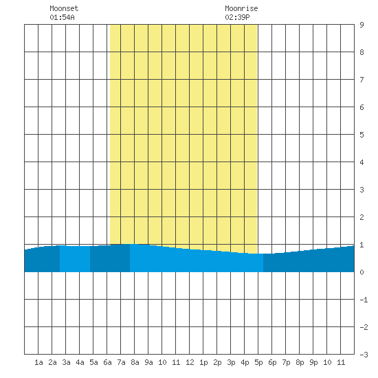Lower Hall Landing tide chart for Sunday, November 14, 2021