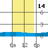 Lower Hall Landing tide chart for Sunday, November 14, 2021