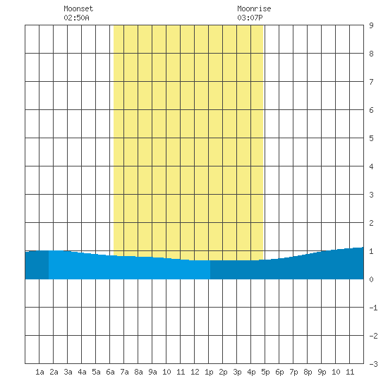 Lower Hall Landing tide chart for Monday, November 15, 2021
