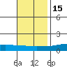 Lower Hall Landing tide chart for Monday, November 15, 2021